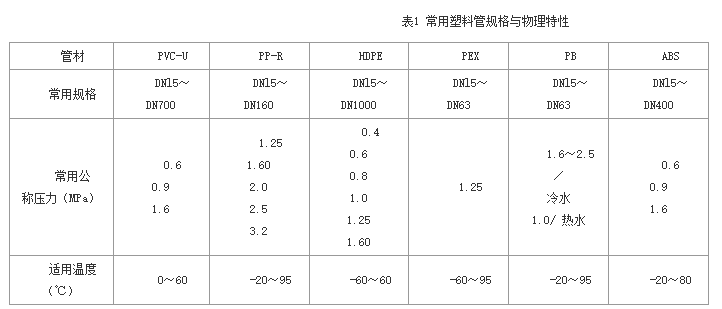 管材分类及塑料管比较及管径表示方法对照表